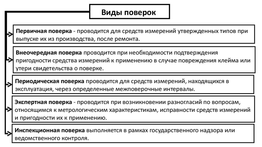 Презентация поверка средств измерений