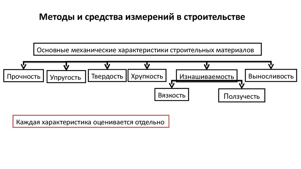 Способы и средства. Методы и средства измерений. Средства измерения в строительстве. Методы измерений применяемые в строительстве.