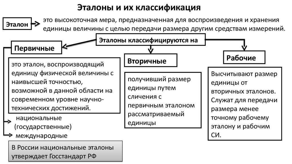 Понятие эталона в метрологии презентация