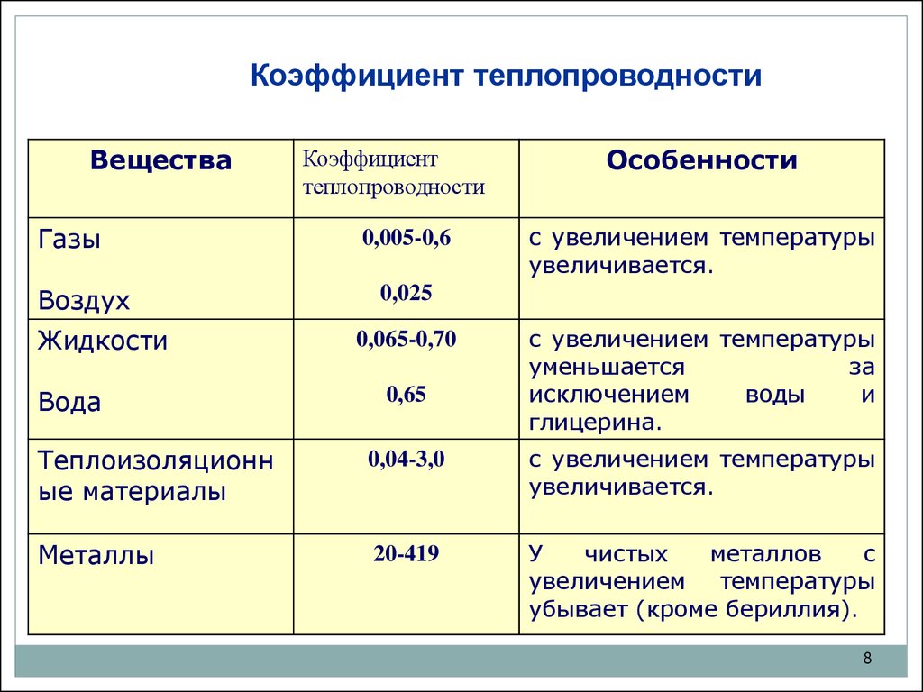 Коэффициент вещества. Коэффициент теплопроводности воздуха.