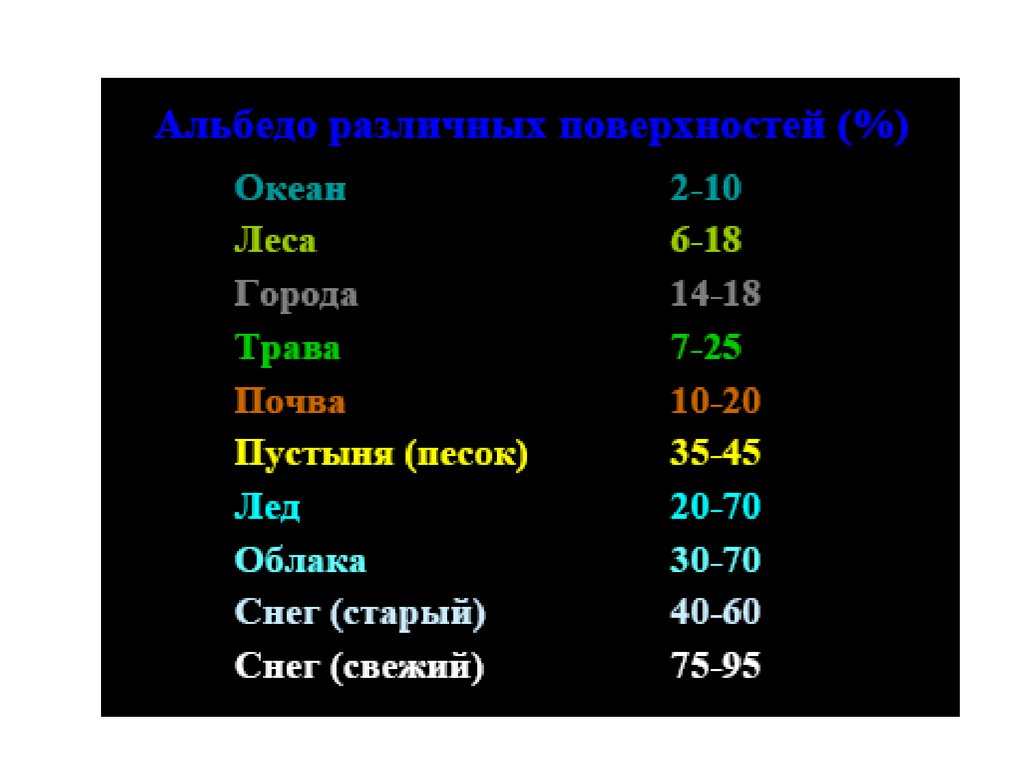 У каких поверхностей земли альбедо наихудшая. Альбедо разных поверхностей таблица. Альбедо различных поверхностей. Альбедо естественных поверхностей. Альбедо отражательная способность.