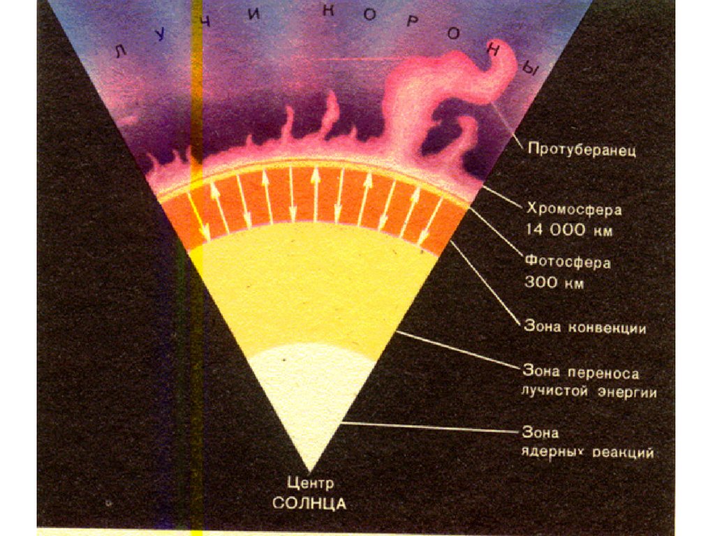 Назовите слои солнечной атмосферы. Строение солнца. Солнце структура и строение. Строение солнца схема. Внутреннее строение солнца.
