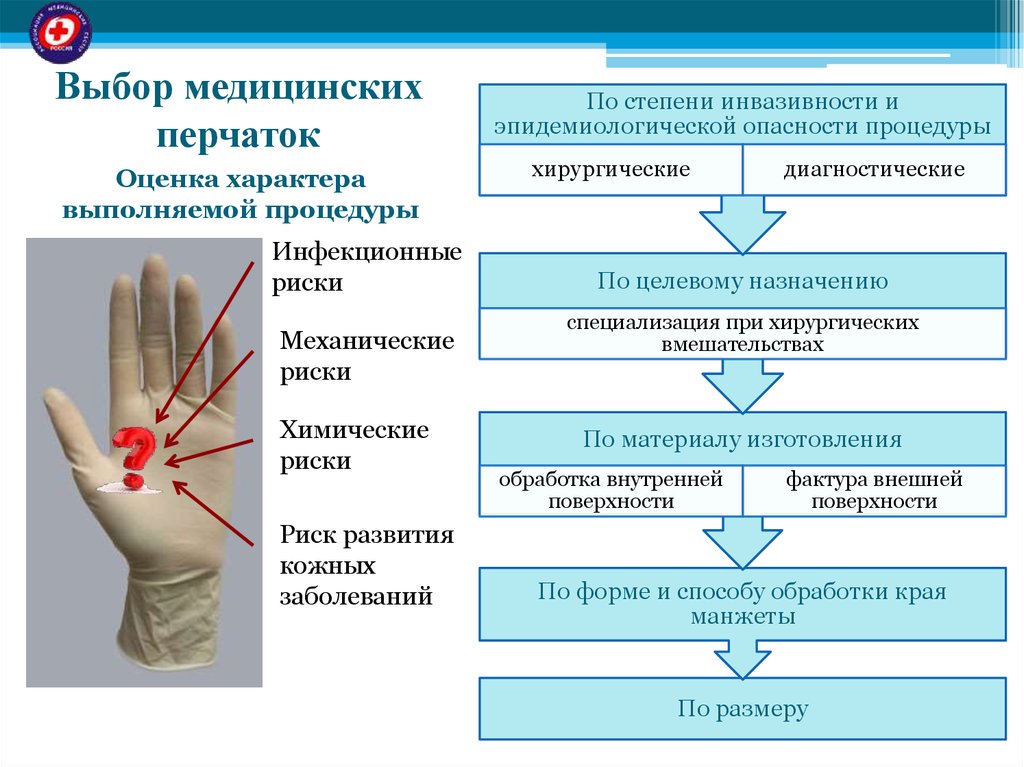 Стерильные медицинские перчатки надевают в случаях. Правила использования мед перчаток. Применение медицинских перчаток таблица. Использование медицинских перчаток. Выбор медицинских перчаток.