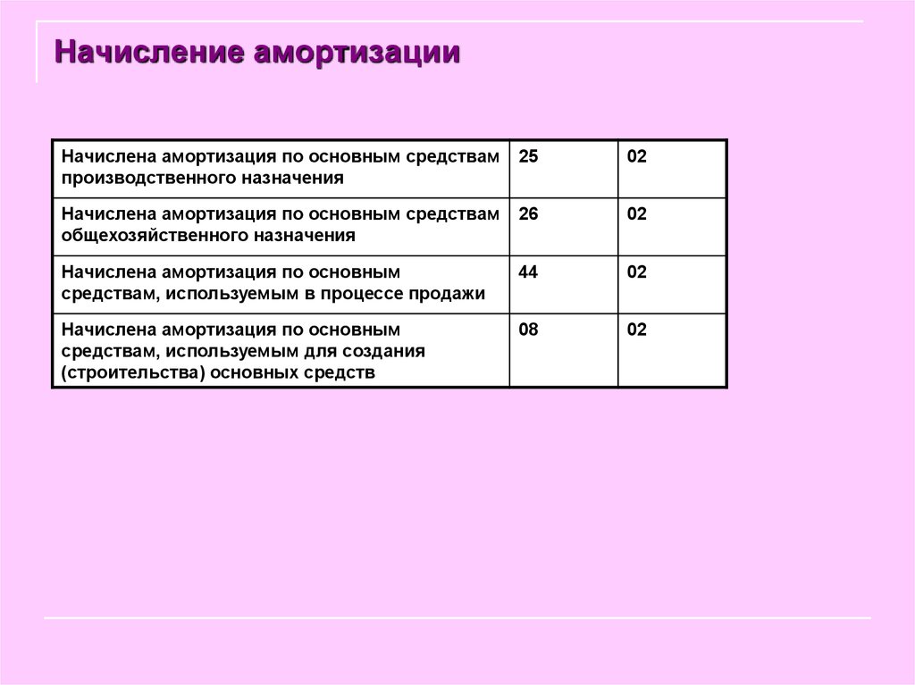 Начисление амортизации оборудования. Амортизация основных средств организации проводка. Начислена амортизация по оборудованию основных средств проводки. Амортизация основных средств общехозяйственного назначения. Начислена проводка амортизация по основным средствам проводка.