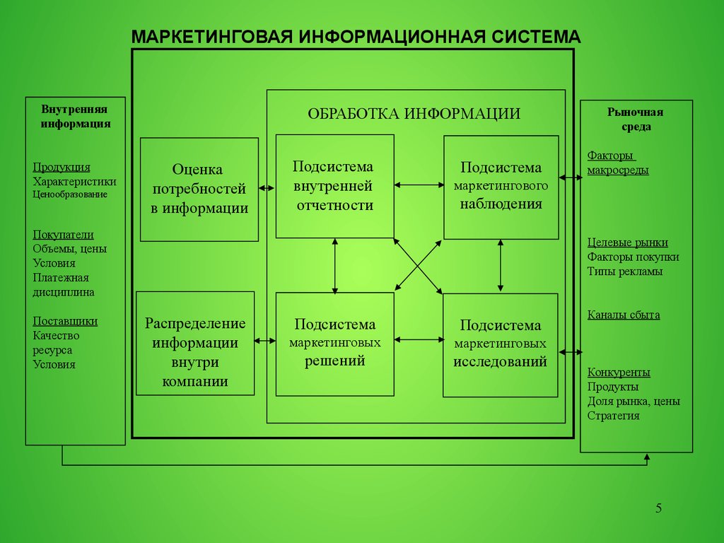 Информационный маркетинг. Маркетинговая информационная система. Внутренняя информация маркетинговой информационной системы. Информационный маркетинг территории.