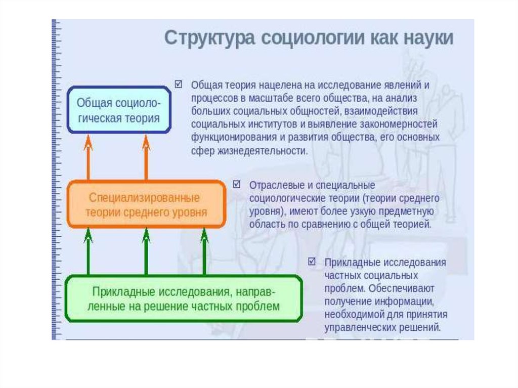 Структура социологии. Структура социологии как науки. Специальные социологические теории.. Структура социального анализа. Структура социологии по учебнику. Что такое структура научной теории в социологии.