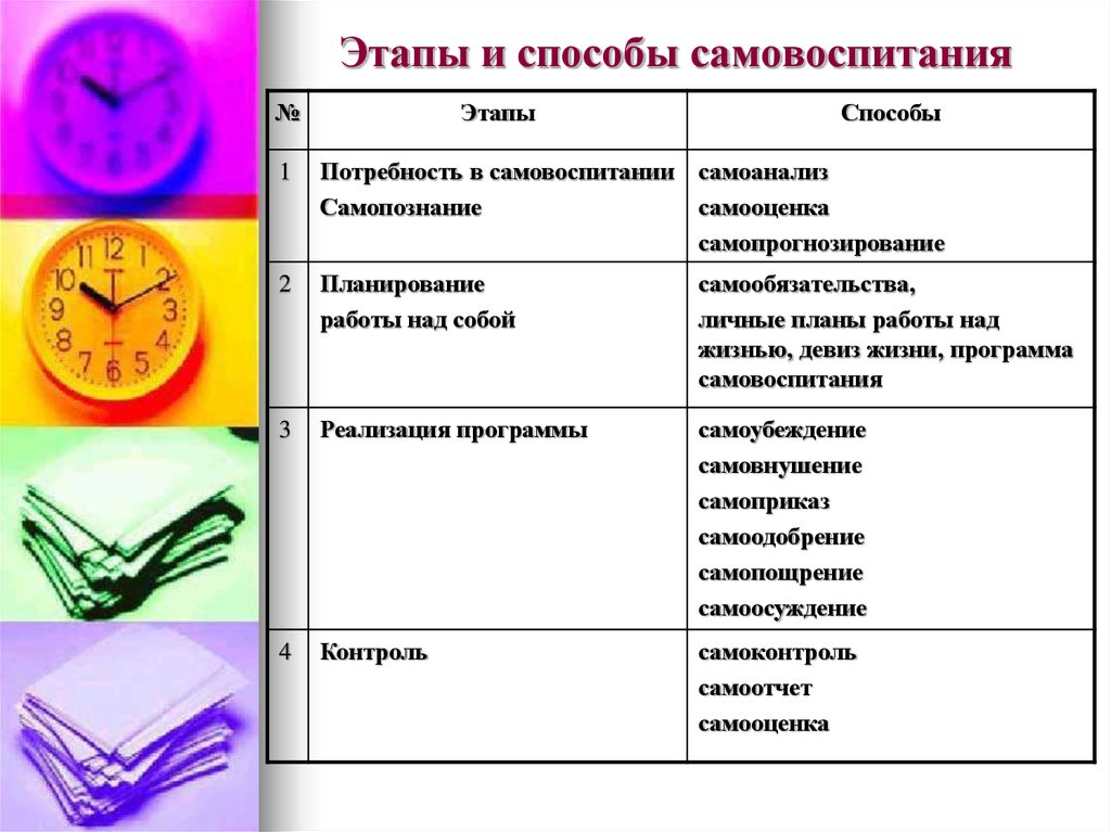 Разработка программы и личного плана самовоспитания