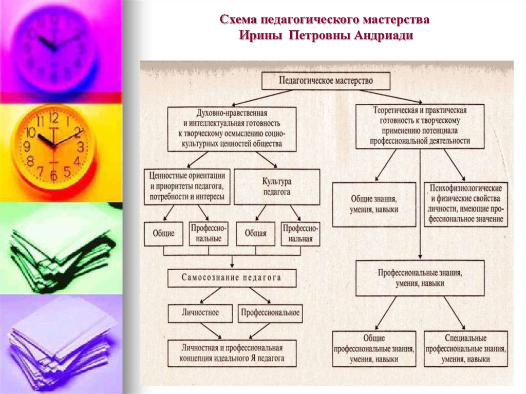 Схема педагогического мастерства Ирины Петровны Андриади