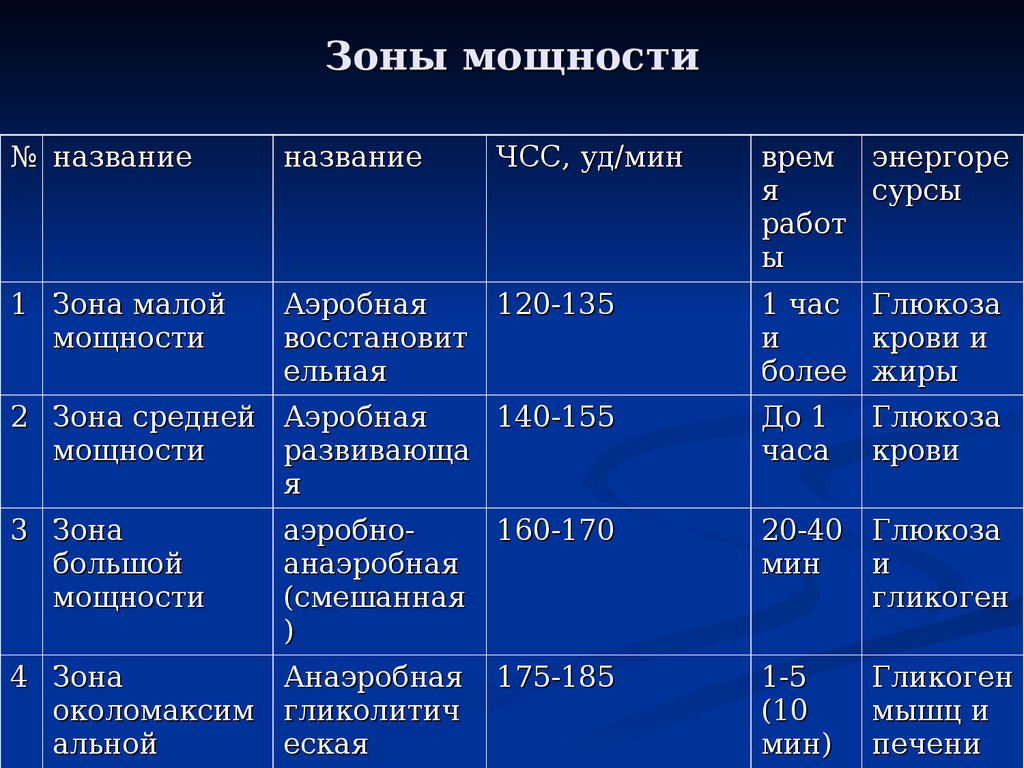 Характер физической нагрузки. Зоны мощности. Зоны мощности физической нагрузки. Физиологические зоны мощности. Зоны мощности физических упражнений.