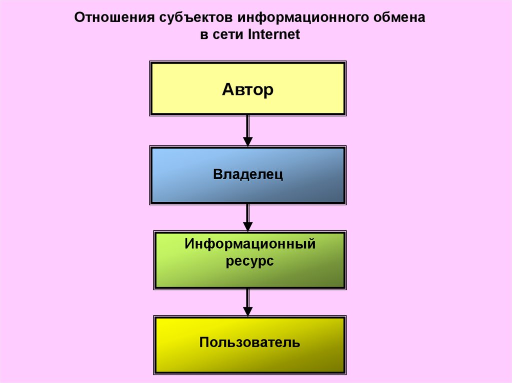 Субъекты информационного права презентация