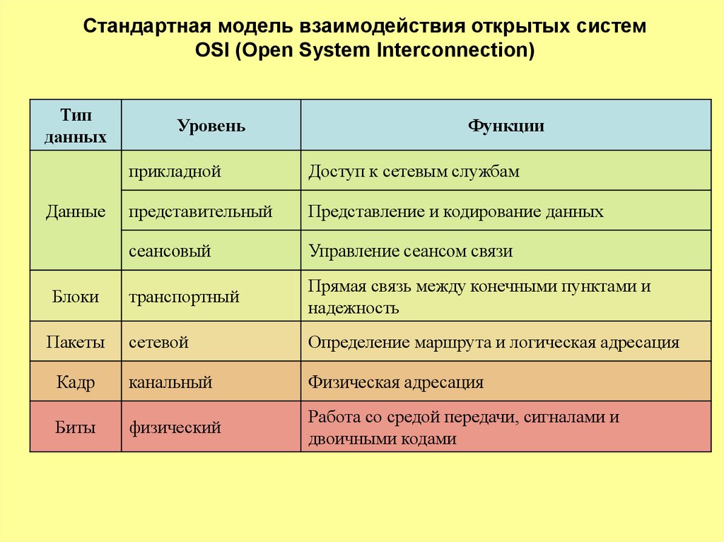 Взаимодействие модели osi. Модель взаимодействия открытых систем. Модель открытых систем osi. Модель открытой системы взаимодействия osi.. Эталонная модель взаимосвязи открытых систем (osi)..