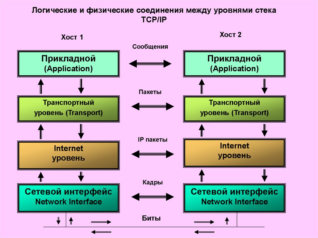 Влияние на объект контроля