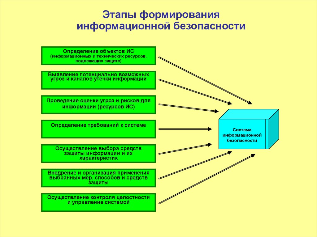 Объект воздействия. Этапы развития информационной безопасности. Этапы создания систем защиты информации. Этапы формирования информационной безопасности. Периоды развития защиты информации.