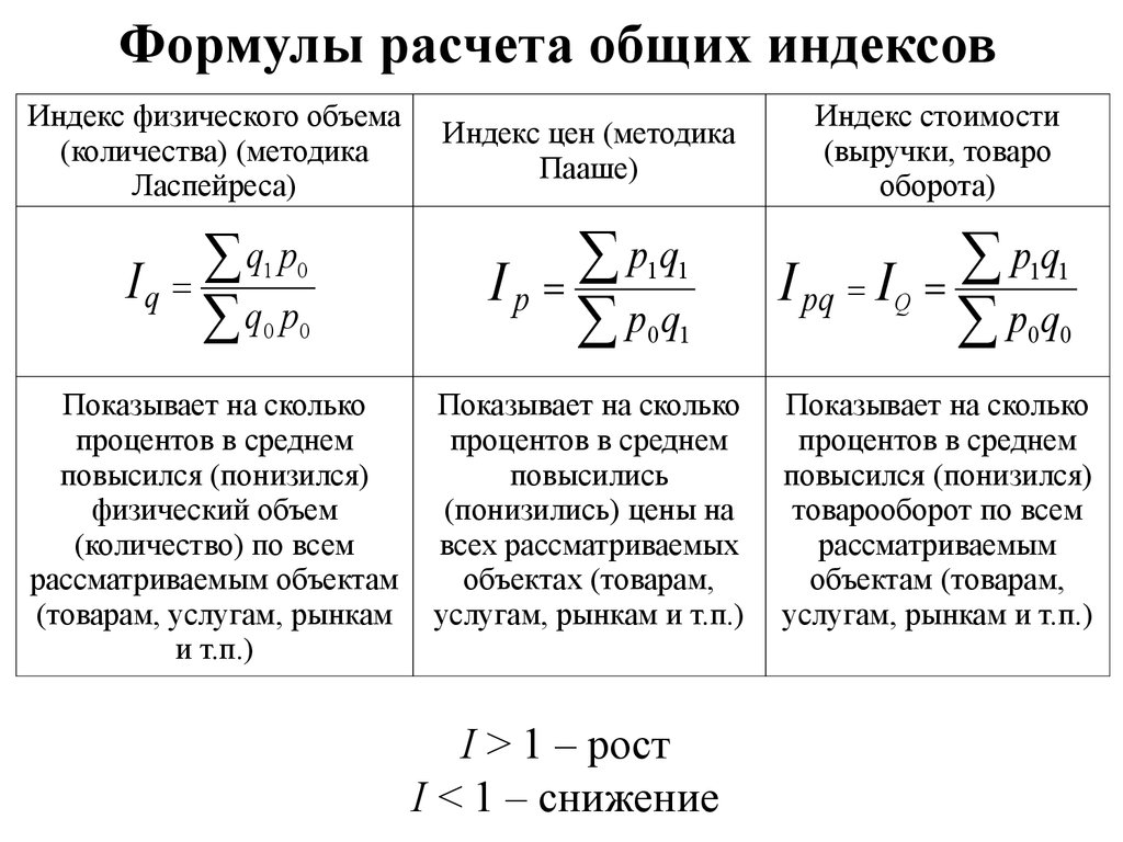 Индекс ласпейреса формула