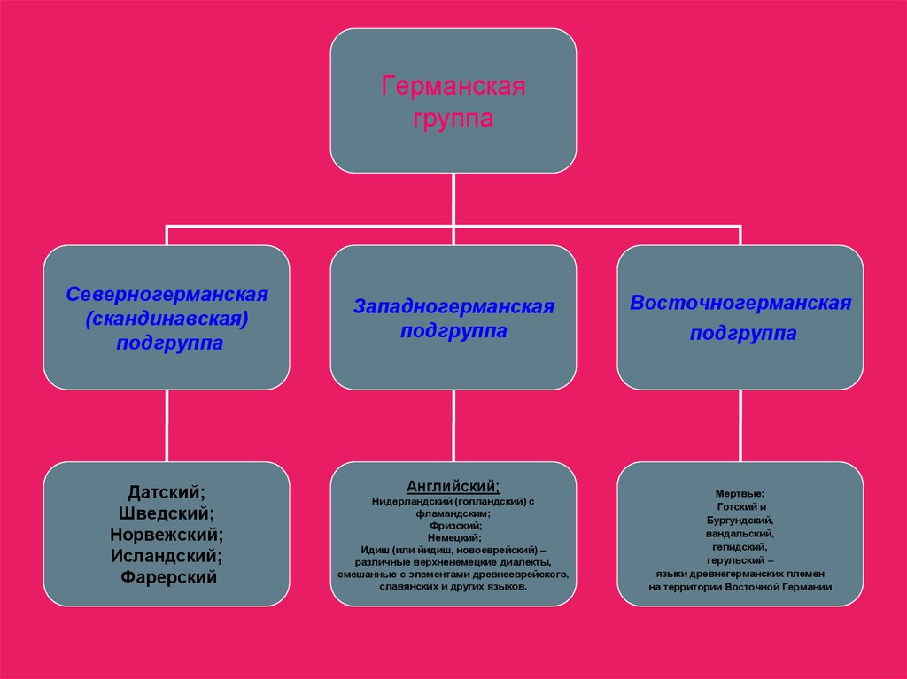 Германская языковая группа языки. Германская группа языков. Классификация германских языков. Западногерманские языки. Современные германские языки и их классификация..