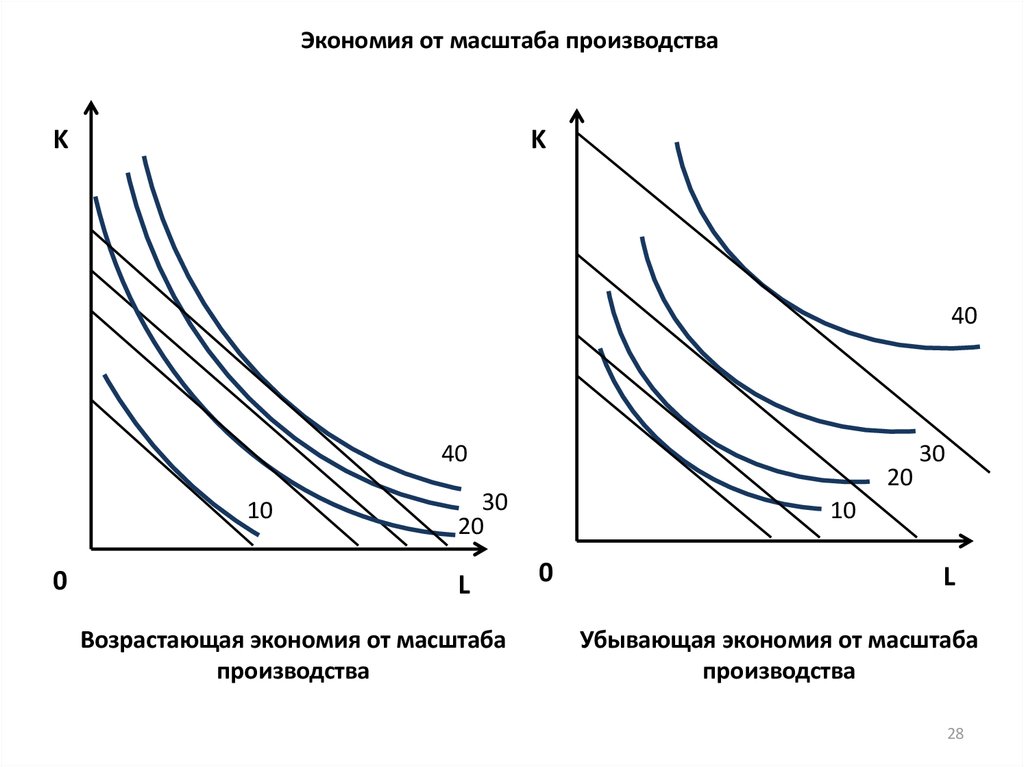 Долгосрочный эффект масштаба. Экономия на масштабах производства. Экономия на масштабе. Эффект экономии на масштабе. Эффект экономии на масштабах производства.