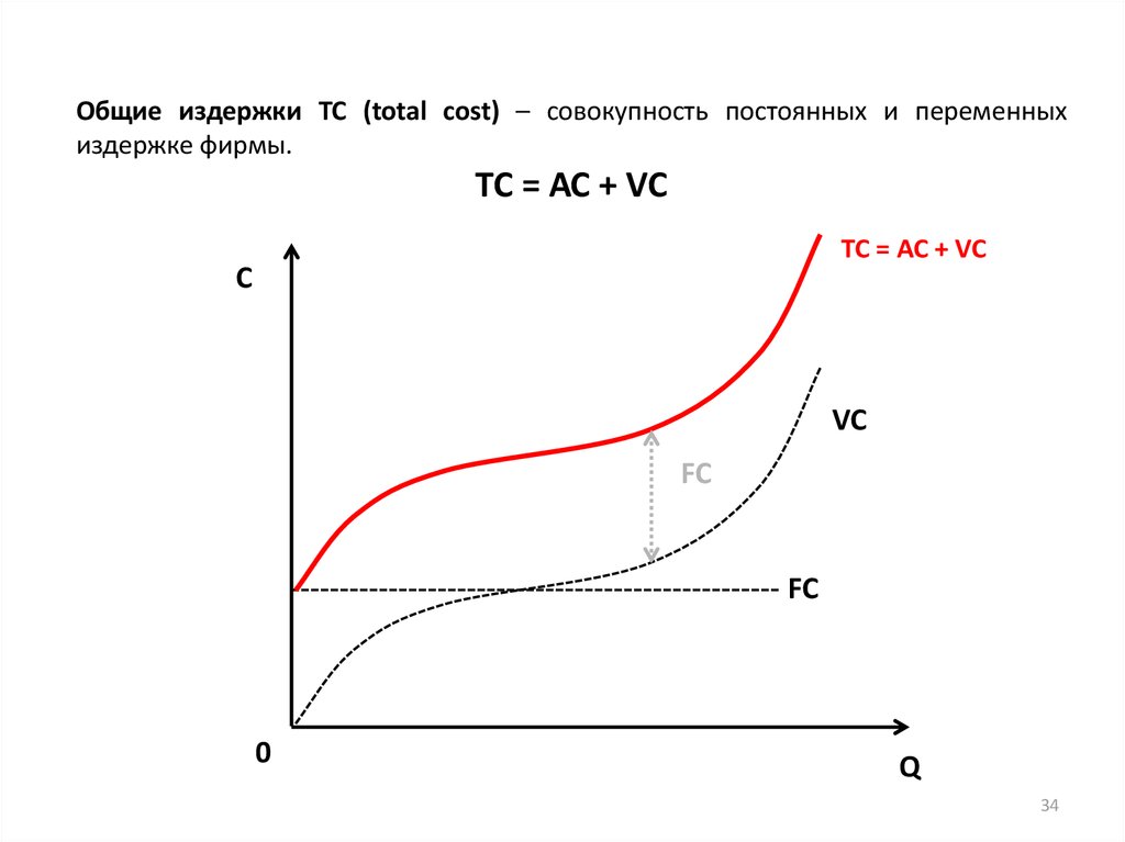 4 издержки фирмы. Общие издержки (TC). Явные издержки график. Переменные издержки. Издержки FC VC TC.