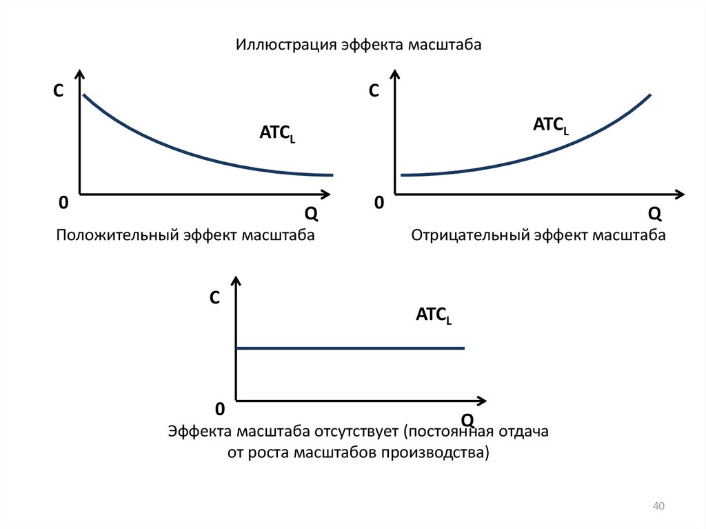 Положительный эффект масштаба производства