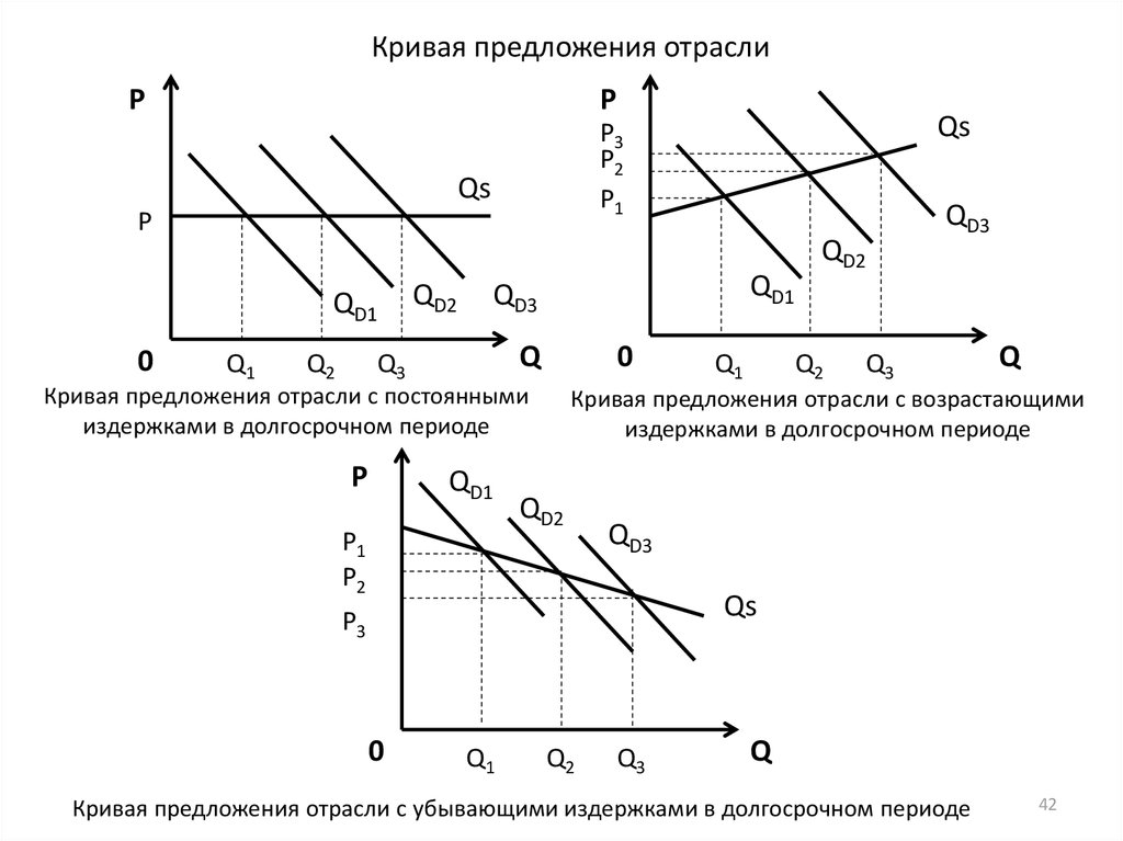 Как построить кривую предложения. Кривая предложения отрасли. Кривая рыночного предложения отрасли. Кривая отраслевого предложения. Построение Кривой предложения.