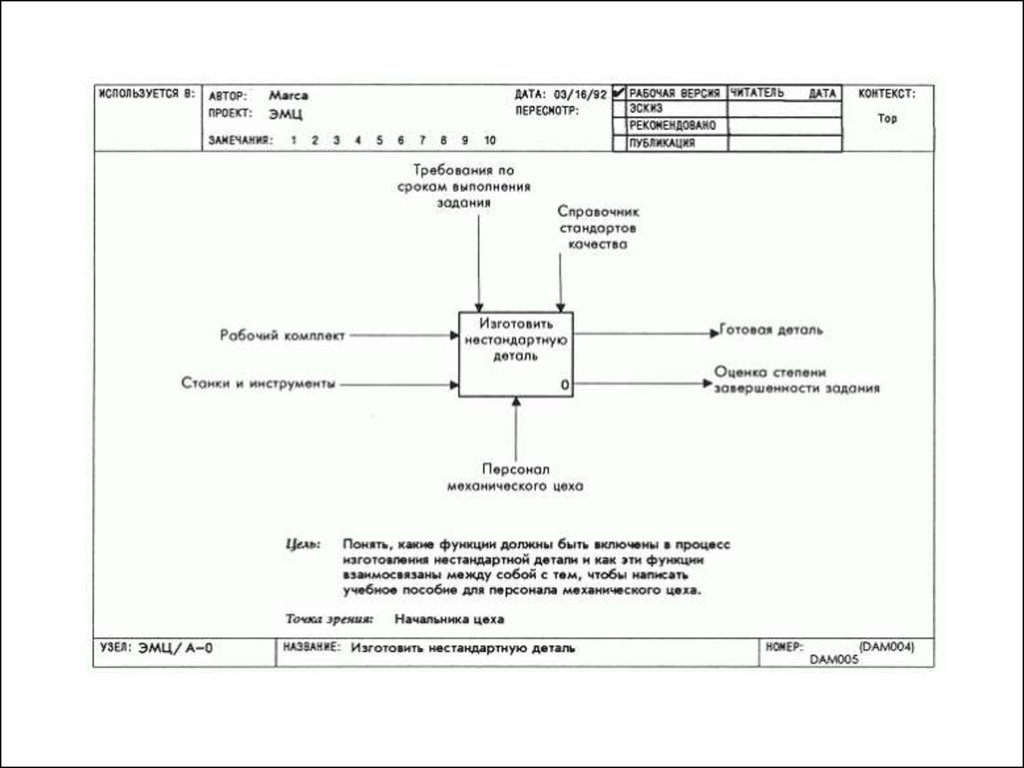 Дата контекст. Функциональная модель SADT. SADT модель нулевого уровня. Цель и точку зрения в диаграмму idef0. SADT-модель, начальный уровень модели.