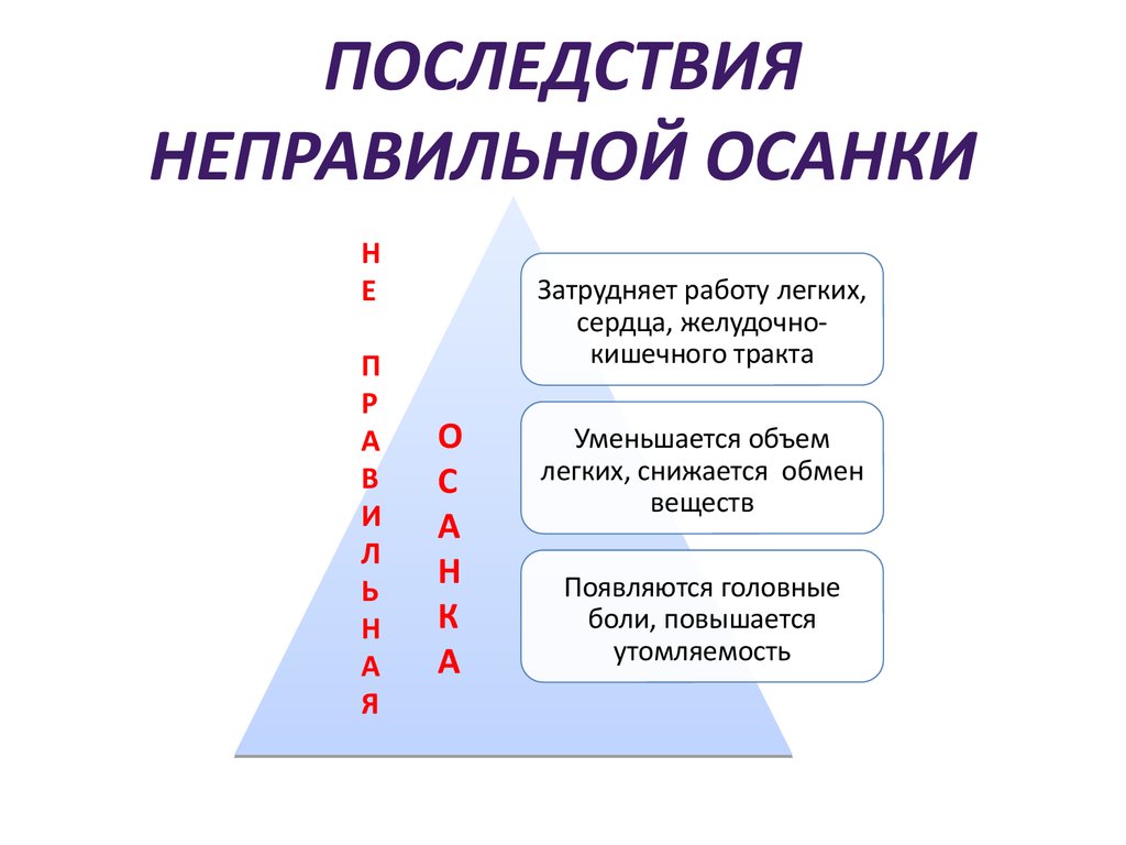 Укажите три. Последствия неправильной осанки. Осложнения нарушения осанки. Последствия нарушения осанки у детей. К чему приводит неправильная осанка.