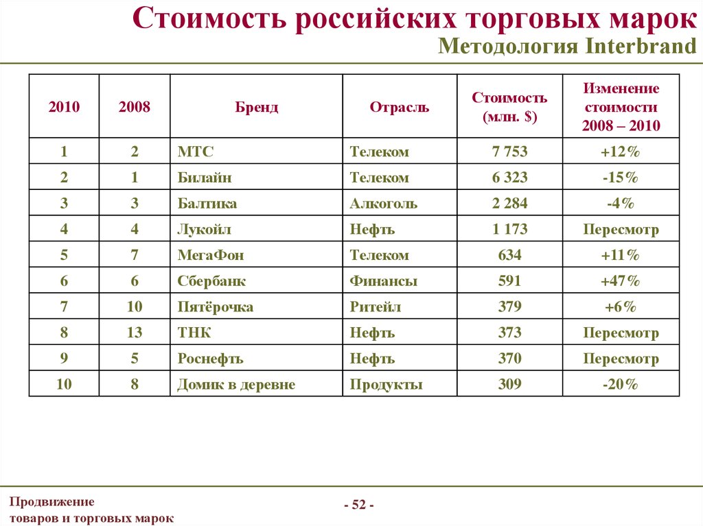 Стоимость российских торговых марок Методология Interbrand
