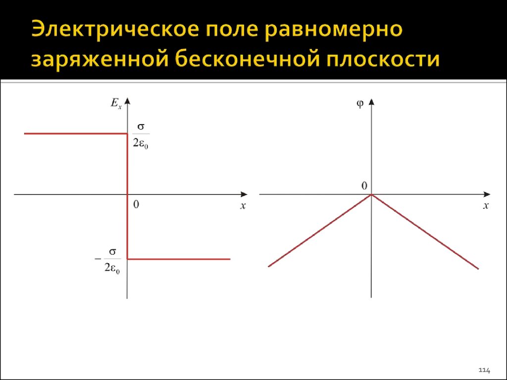 Заряженная плоскость. Потенциал бесконечно заряженной плоскости. Потенциал поля бесконечной равномерно заряженной плоскости график. Потенциал равномерно заряженной плоскости. Поле бесконечной равномерно заряженной плоскости.