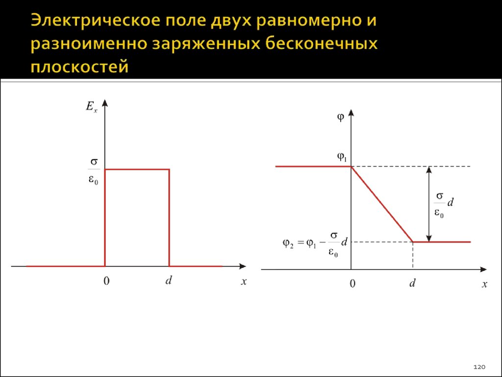 Электрическое поле основные характеристики графическое изображение