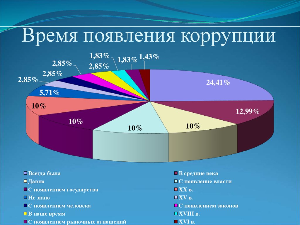 Причины возникновения коррупции презентация