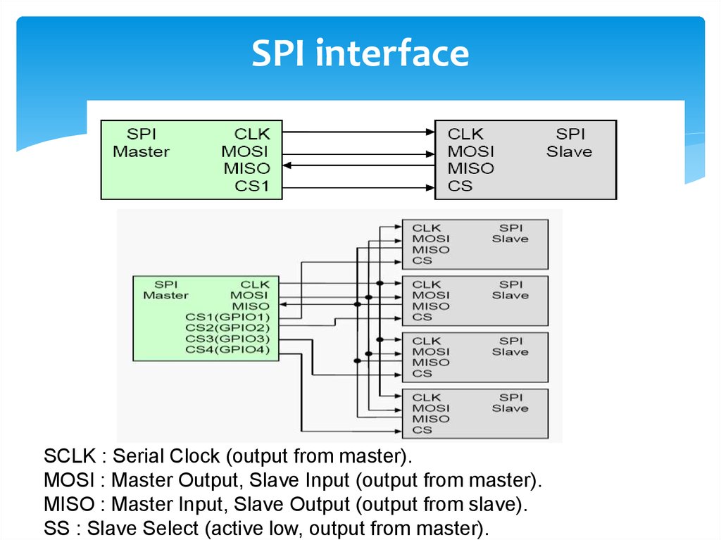 Spi host. SPI Интерфейс схема подключения. Топология шины SPI. 10 Канальный SPI Интерфейс. Интерфейс SPI 3 провода.