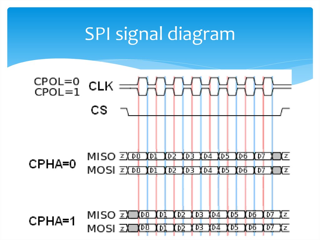 Spi проекта это