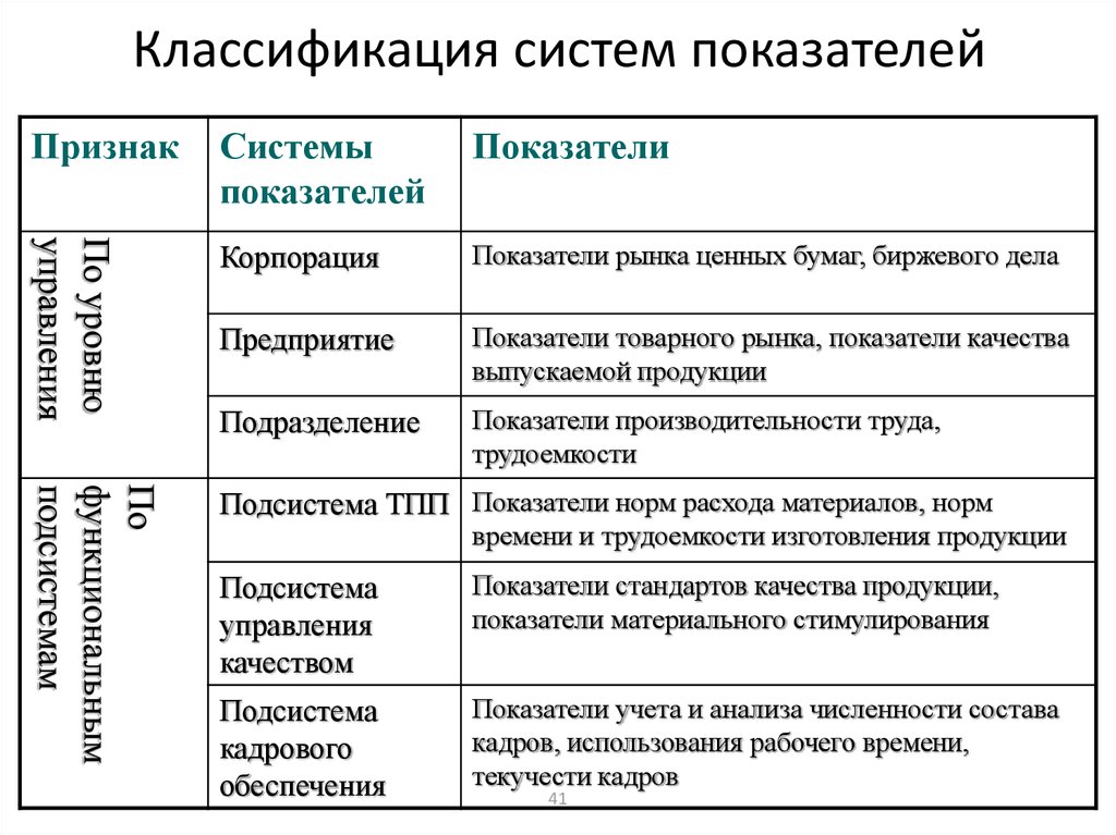 Показатели подразделения