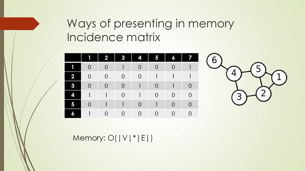 Ways of presenting in memory Incidence matrix