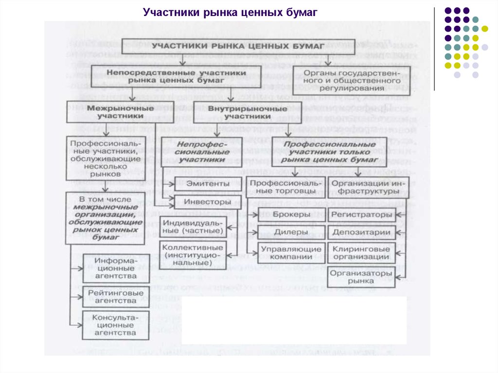 Участники рынка ценных бумаг. Схема взаимодействия участников рынка ценных бумаг. Участники рынка ценных бумаг таблица. Охарактеризуйте участников рынка ценных бумаг. Участники рынка ценных бумаг характеристика.