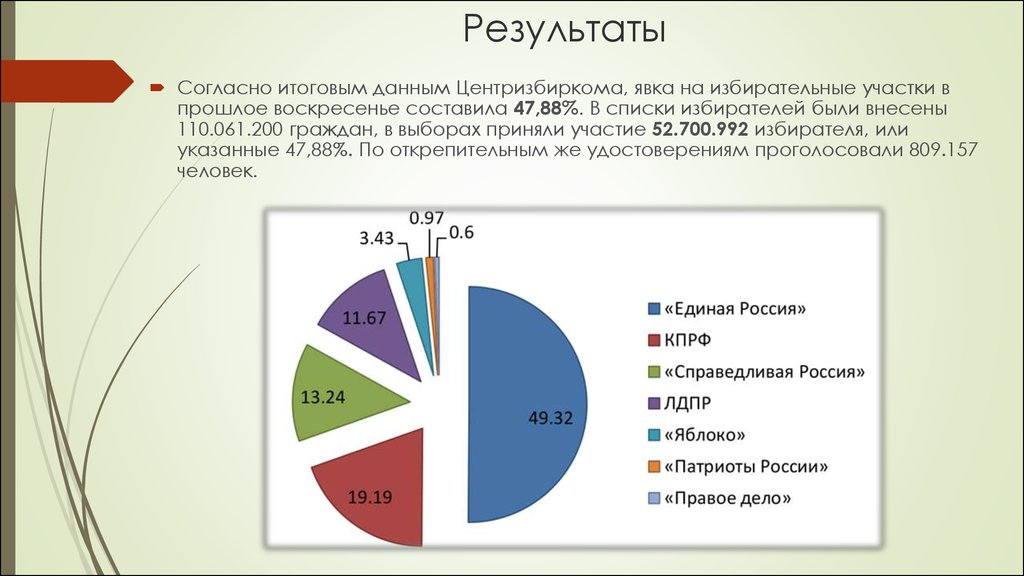 Годовые данные. Итоговые данные в списке избирателей.