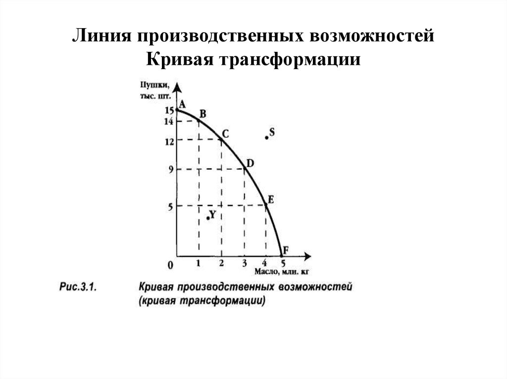 Увеличения производственных возможностей. Кривая производственных возможностей, или кривая трансформации. Кривые трансформации производственных возможностей. Кривая производственных возможностей общества кривая трансформации. Кривая трансформации (производственных возможностей) для экономики.