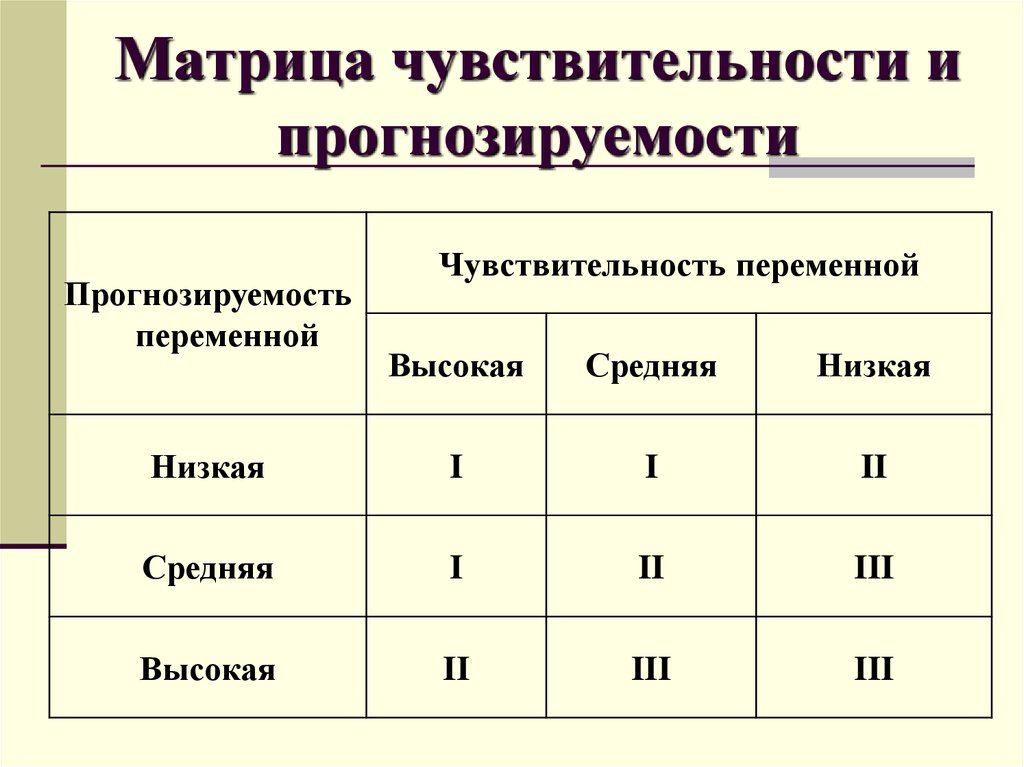 Чувствительность инвестиционного проекта