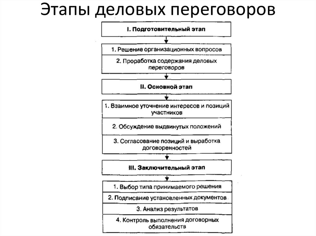 Этапы осуществления действия