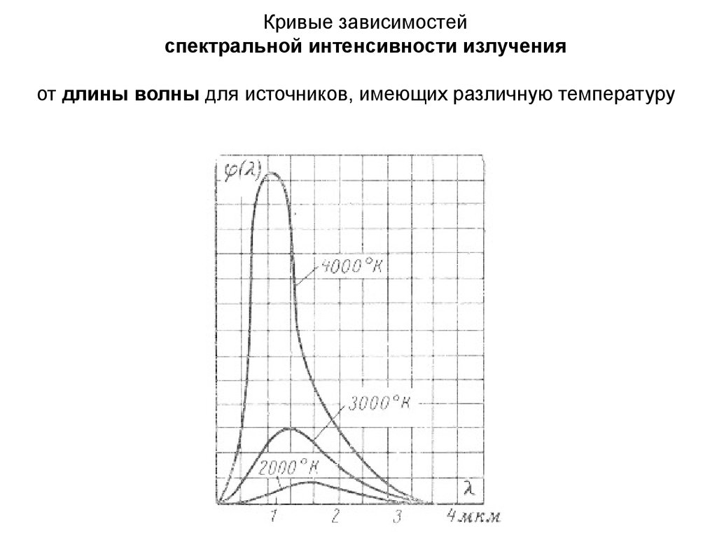 Спектральная зависимость. Зависимость интенсивности излучения от длины волны. Pfdbcbvjcnm byntycbdyjcnb bpkextybz JN lkbys djkys. Спектральная интенсивность излучения. Кривые зависимости спектральные.