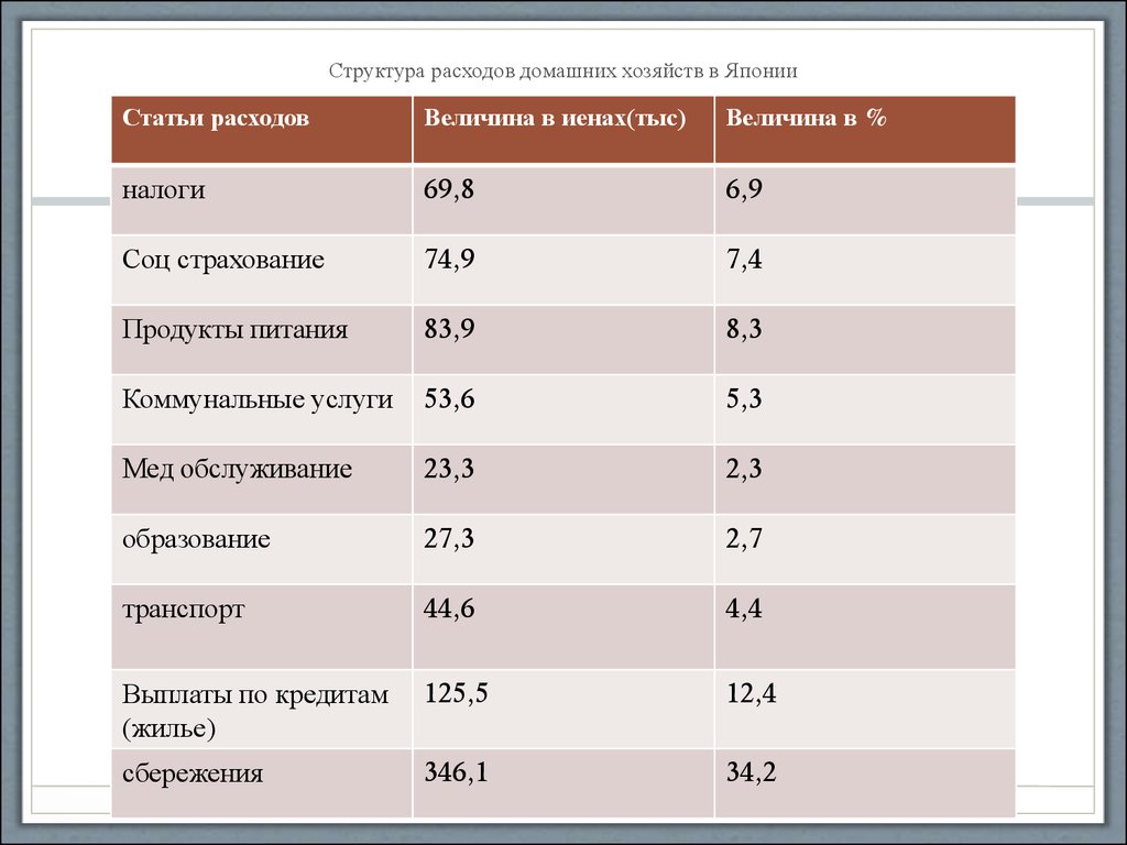 Экономика и социальные расходы. Структура расходов. Структура расходы домашнего хозяйства. Статьи расходов. Статьи расходов домохозяйства.