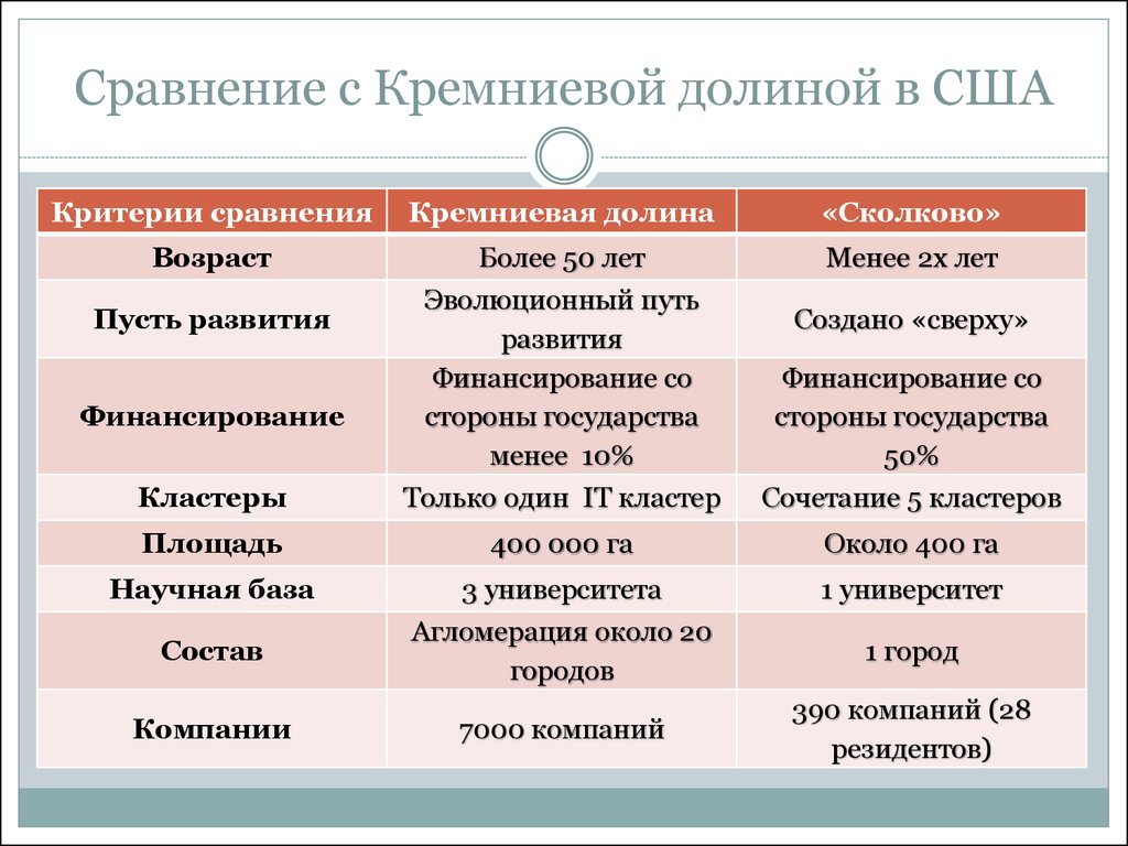 4 сравнения. Сколково и кремниевая Долина сравнение. Сколково и кремниевая Долина сходства и различия. Основные факторы успеха Кремниевой Долины. Сравнительный анализ Кремниевой Долины и Сколково.