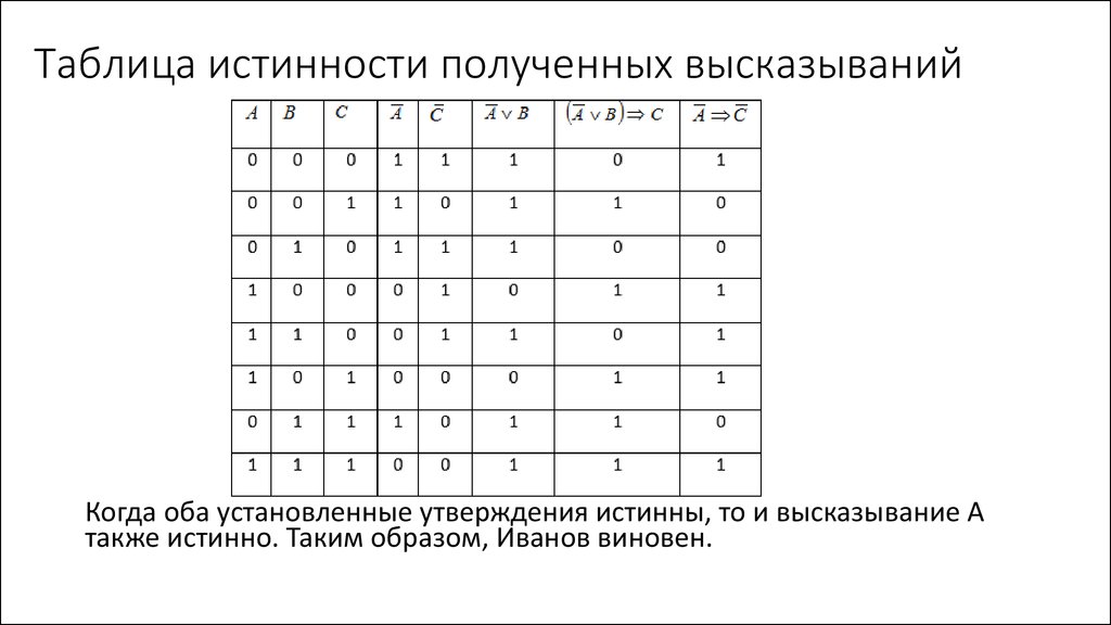 Строки таблицы истинности