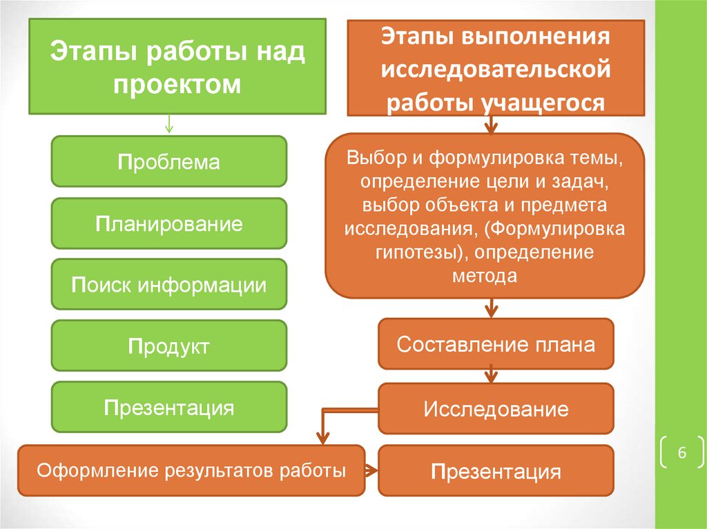 Этапы работы в проекте