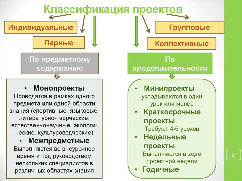 Типы индивидуальных проектов 11 класс