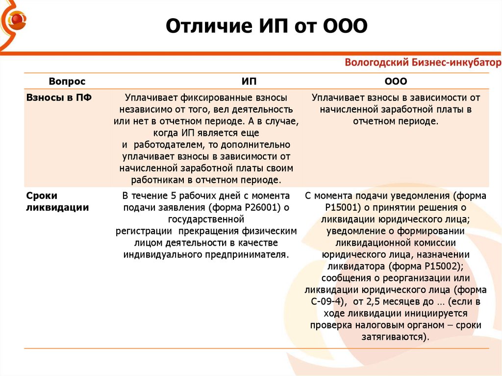 Ооо другие. Укажите основные отличия между ИП И ООО. Отличие ИП от ООО. Отличие ИП от юридического лица. ИП или ООО разница.