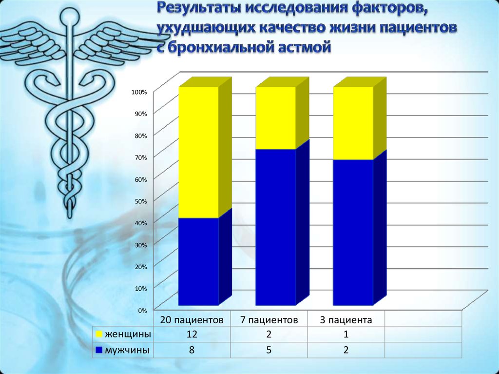 Диаграмма по бронхиальной астме