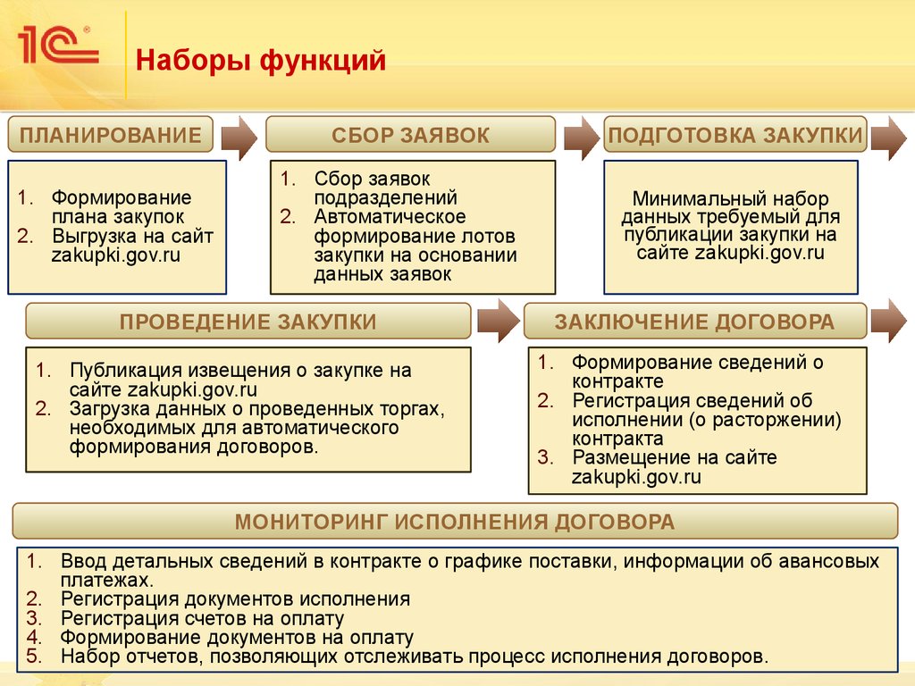 Исполнение контракта аванс