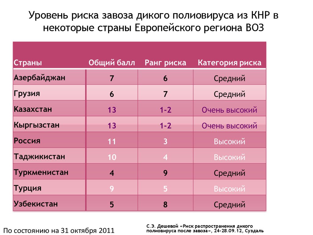 Ранг риска проекта