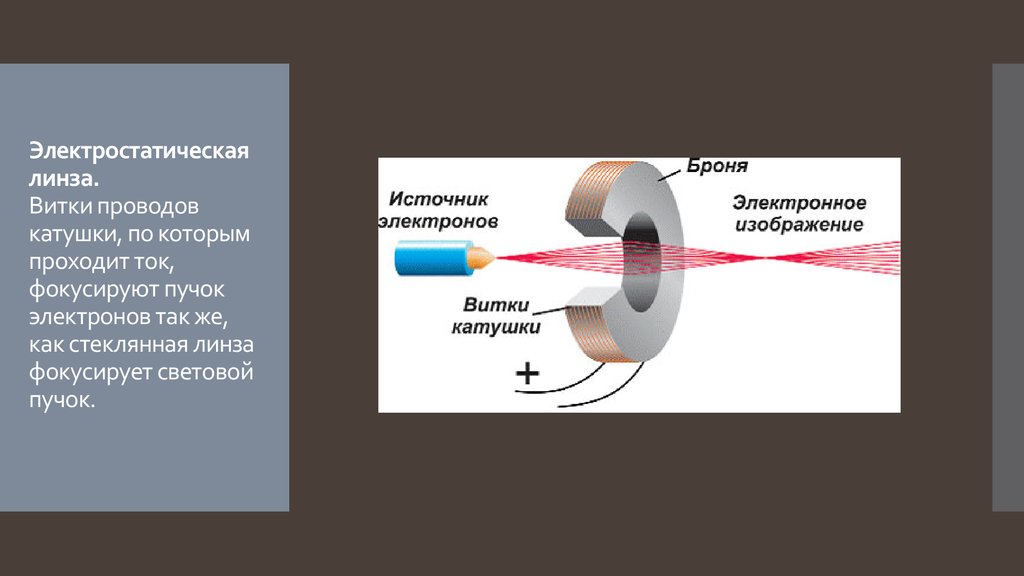 Виток провода. Электростатическая линза. Электростатические электронные линзы. Электростатические и магнитные линзы. Одиночная линза электростатическая.
