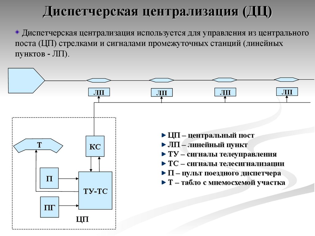 Линейный пункт. Схема диспетчерского контроля. Диспетчерская централизация. Структура диспетчерской централизации. Диспетчерская централизация на ЖД.